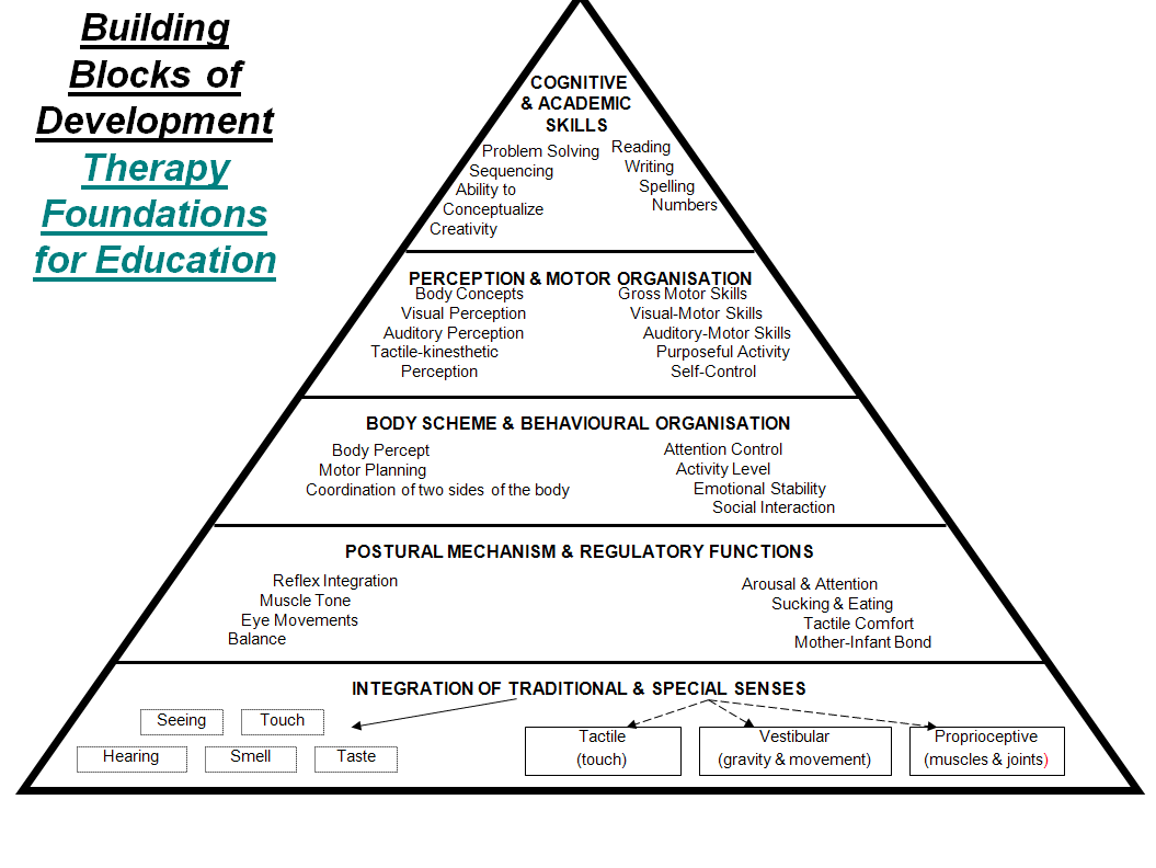 Building Blocks Therapy Foundations For Education